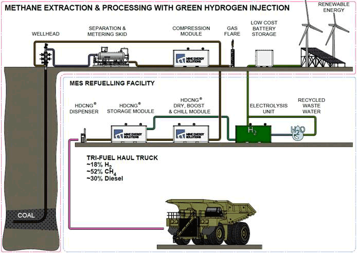 Methane Extraction & Processing with Green Hydrogen Injection