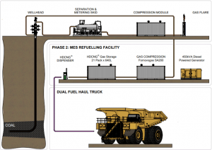 On-Site Waste Mine Gas as a Replacement Fuel for Diesel